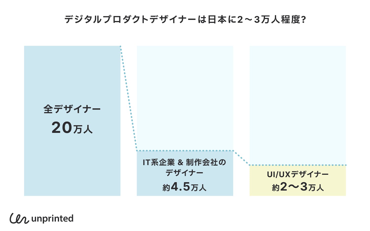 デジタルプロダクトデザイナーは日本に2 - 3万人程度？