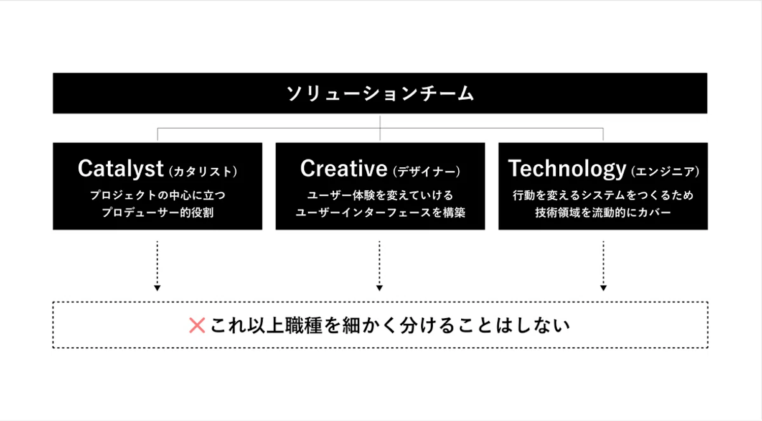 チームは、「カタリスト」「デザイナー」「エンジニア」の3つのポジションで構成