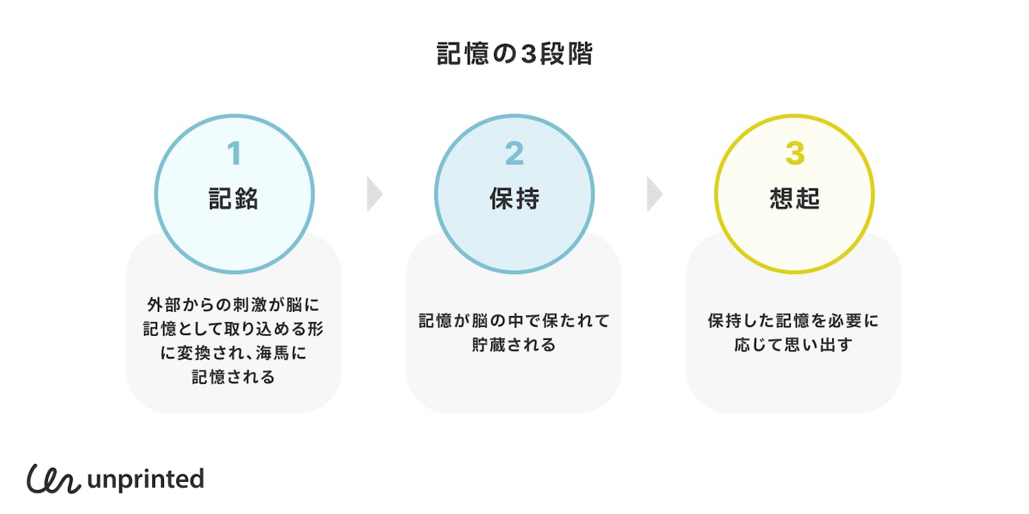 記憶の4段階