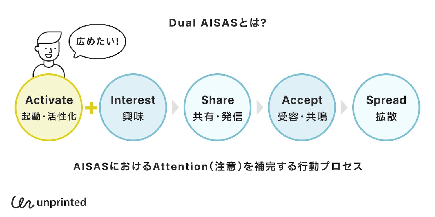 Dual AISASとは?