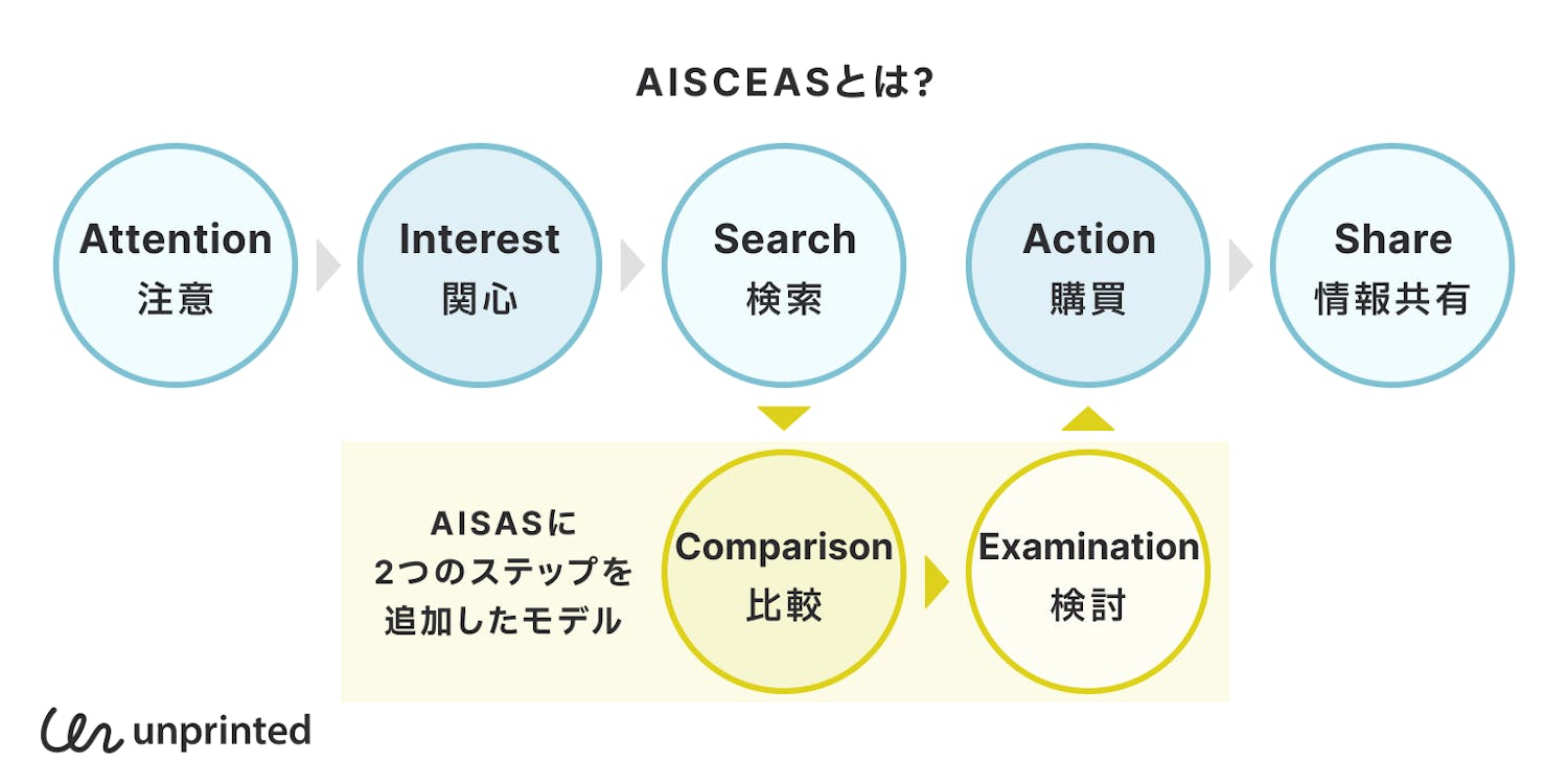 AISASと似ている「AISCEAS」とは?