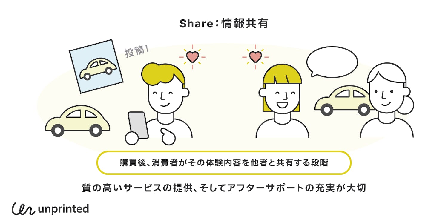 Share:情報共有