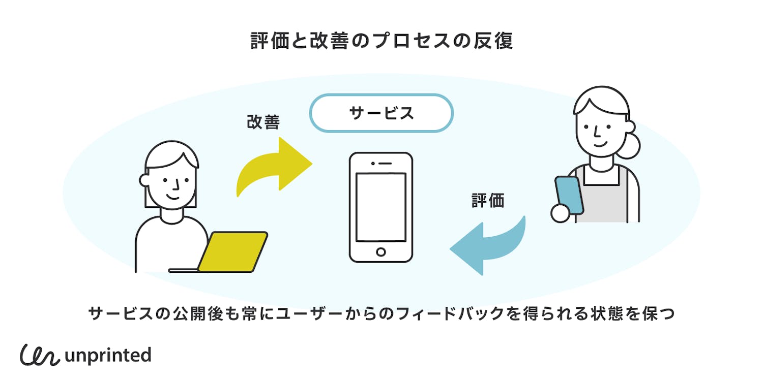 評価と改善のプロセスの反復