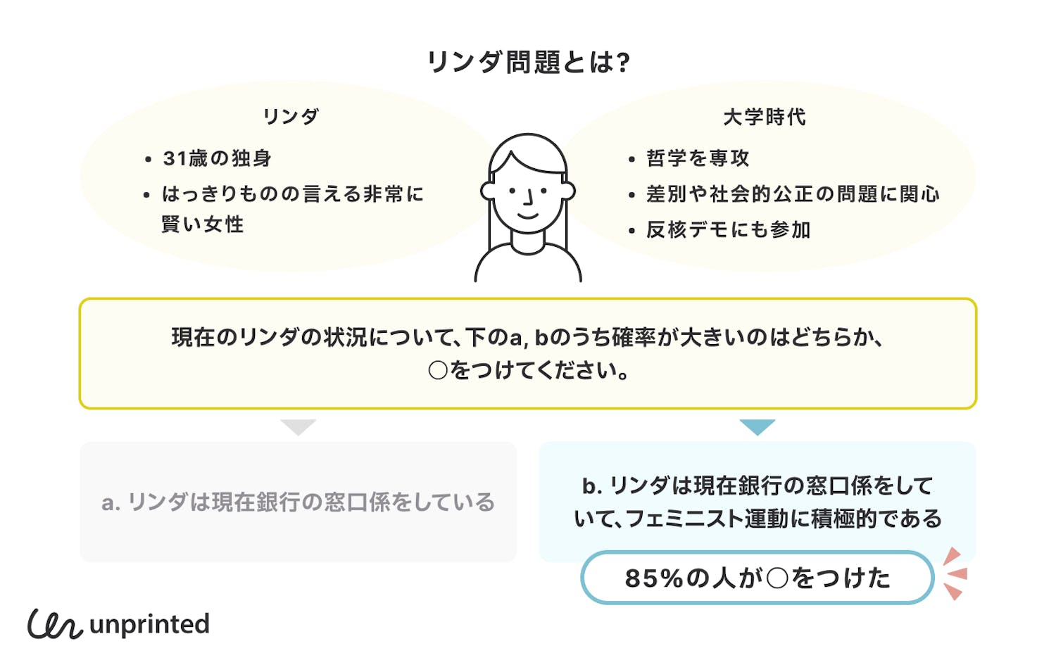 リンダ問題