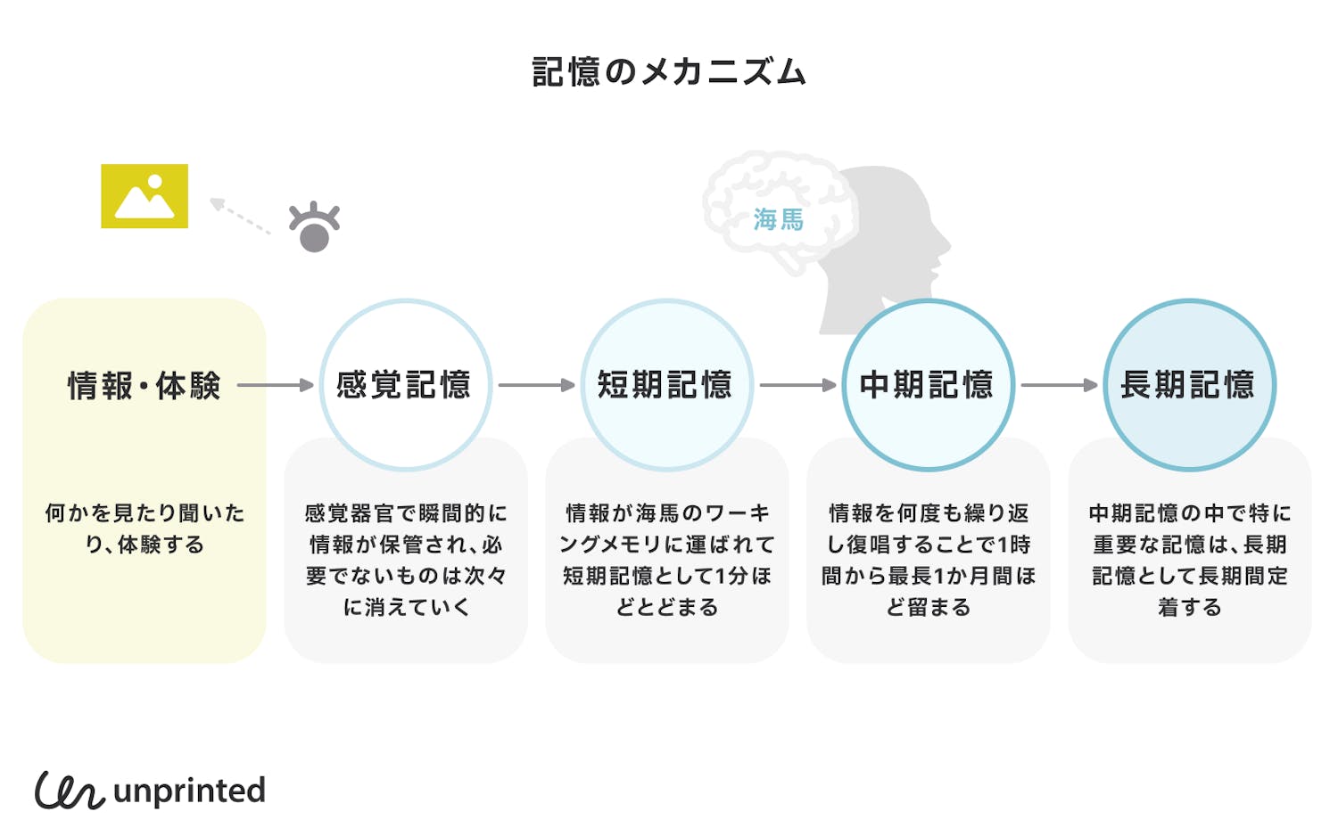 記憶のメ