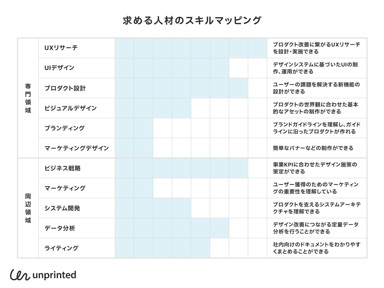 求める人材のスキルマッピング