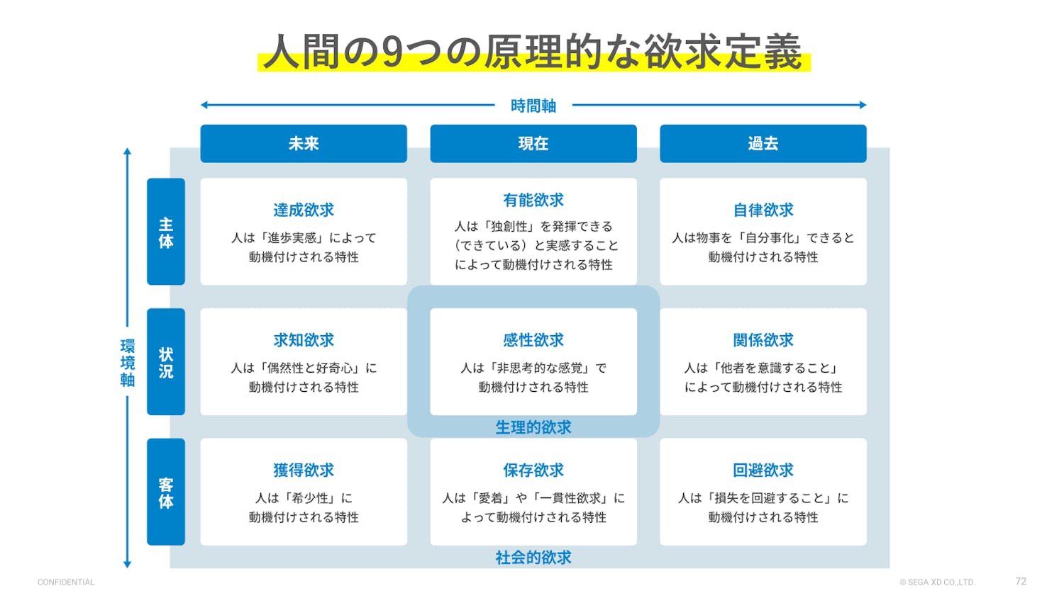 「習慣UX」を設計する際には、人間の9つの欲求が重要になる