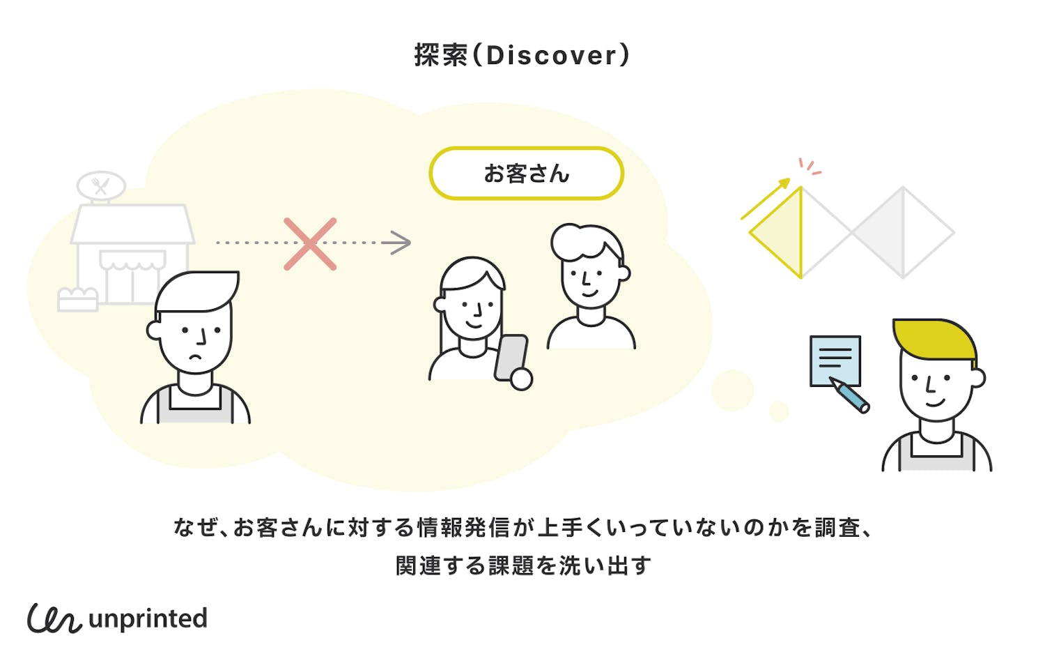 探索