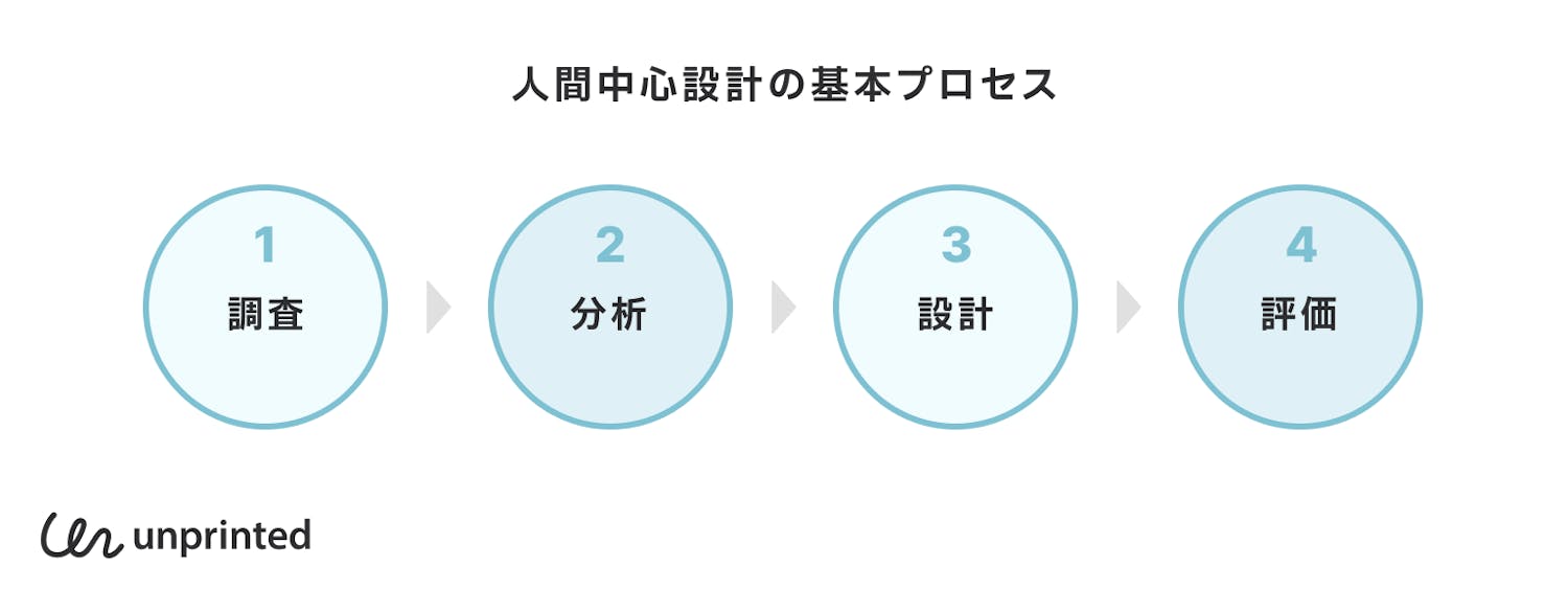 人間中心設計の基本プロセス