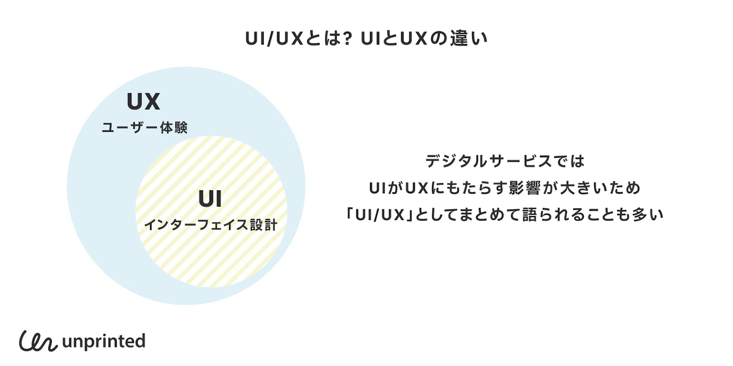 UI/UXとは?