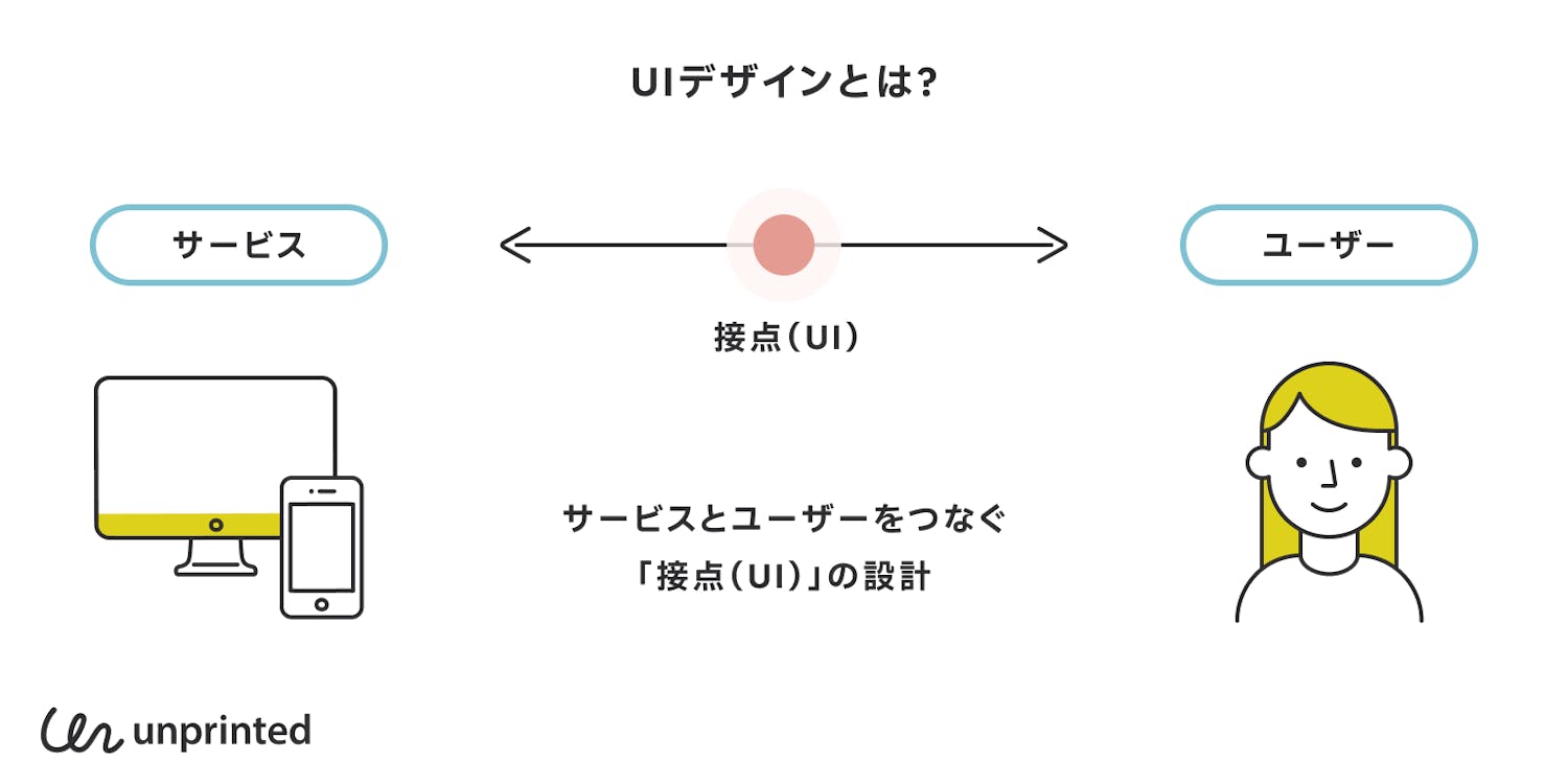 UIデザインとは?