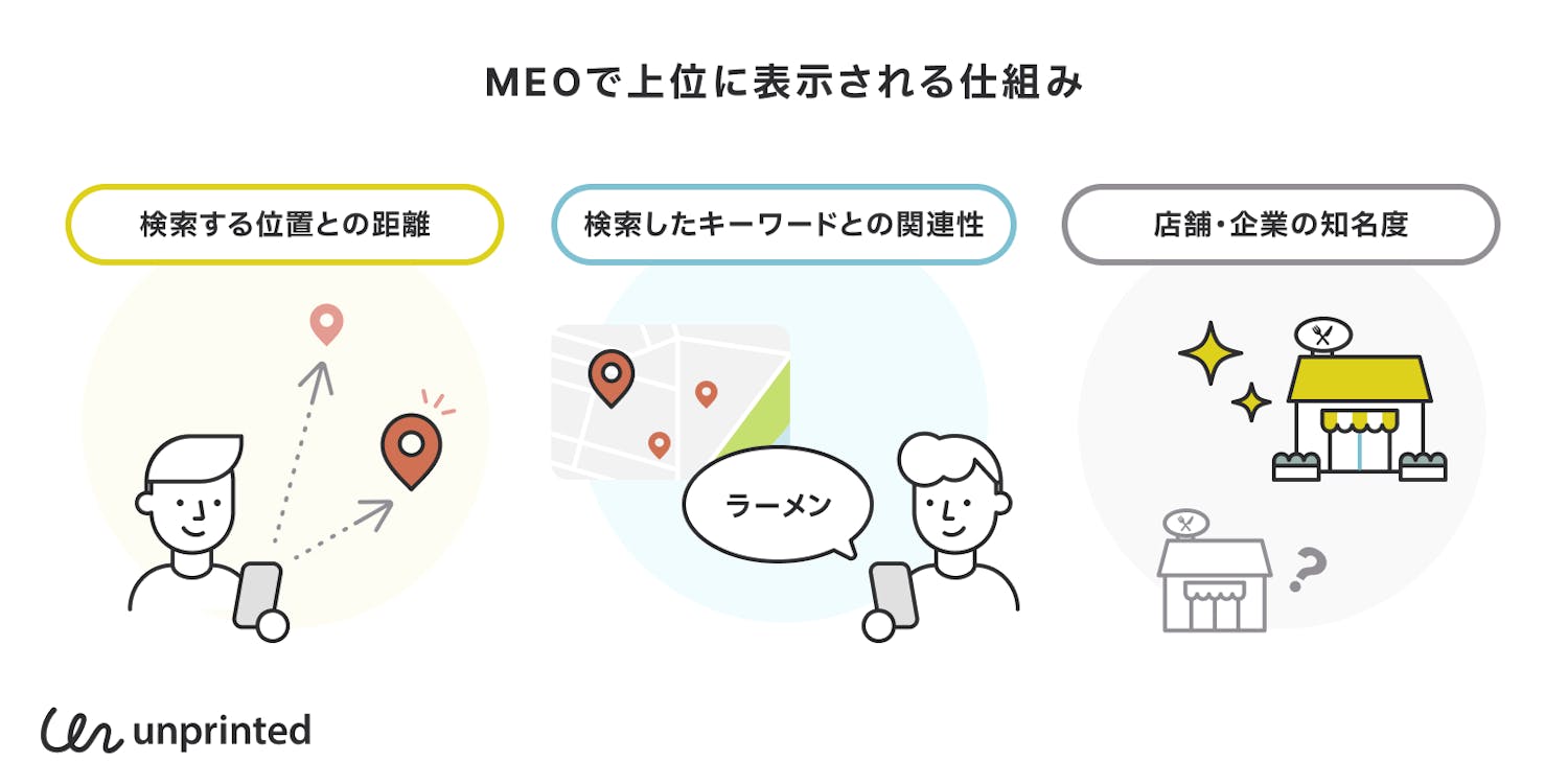 MEOで表示される仕組み