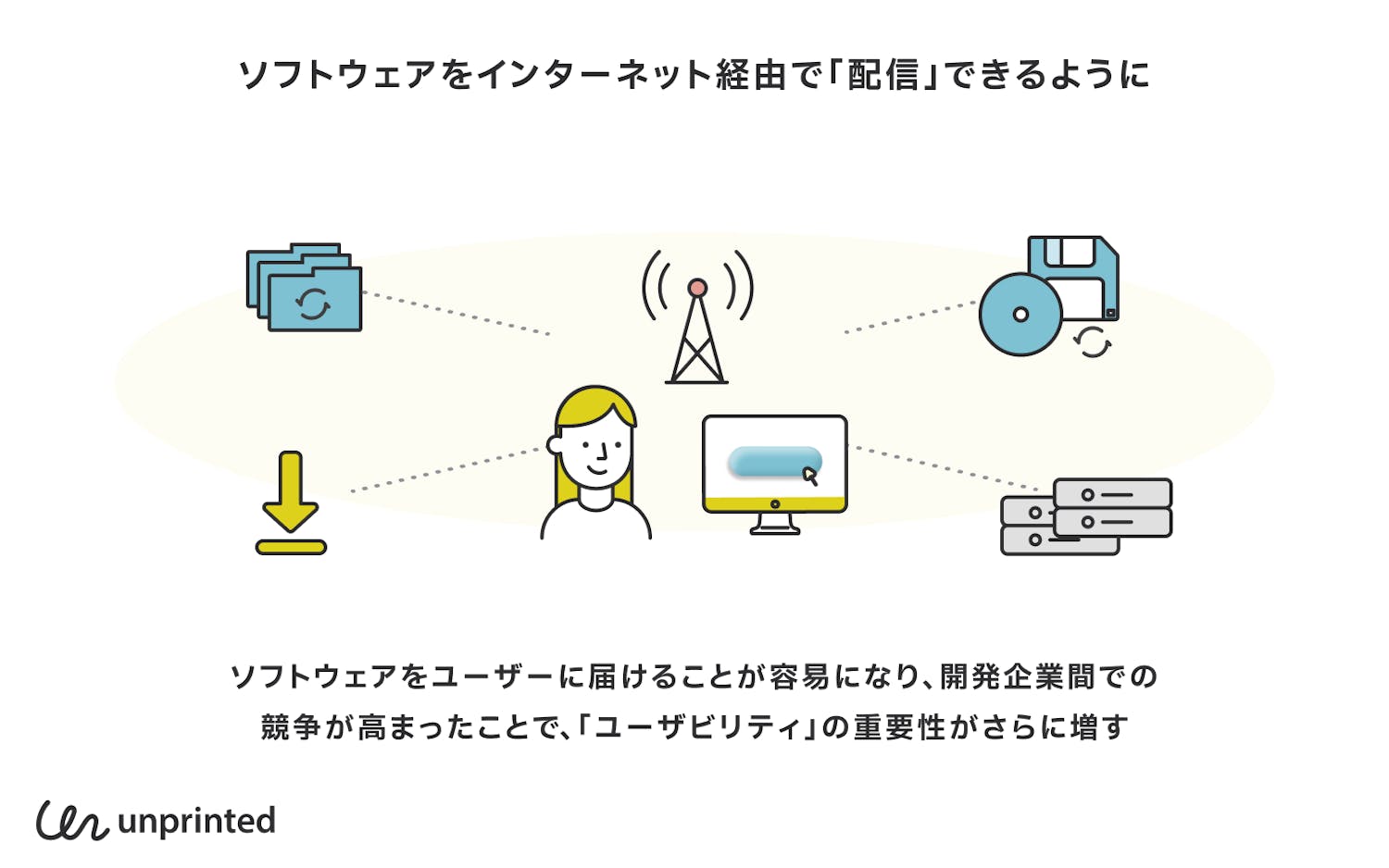 ソフトウェアをインターネット経由で「配信」できるように