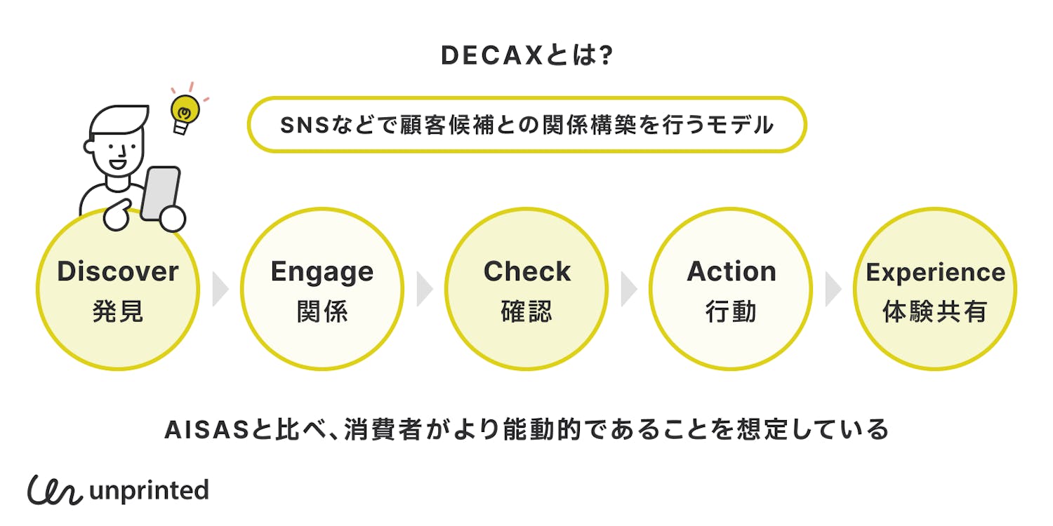 DECAXとは?