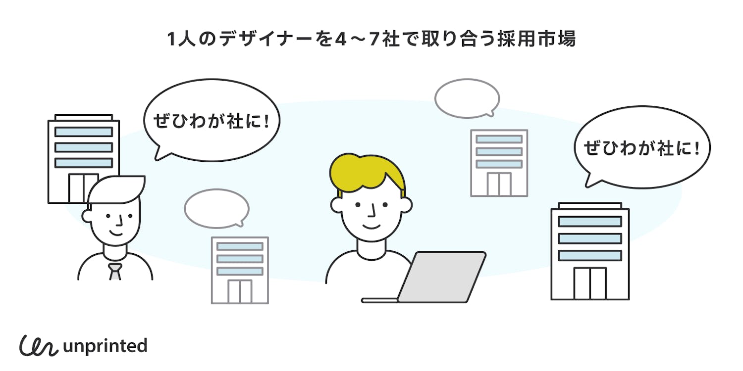 1人のデザイナーを4 〜 7社で取り合う状況