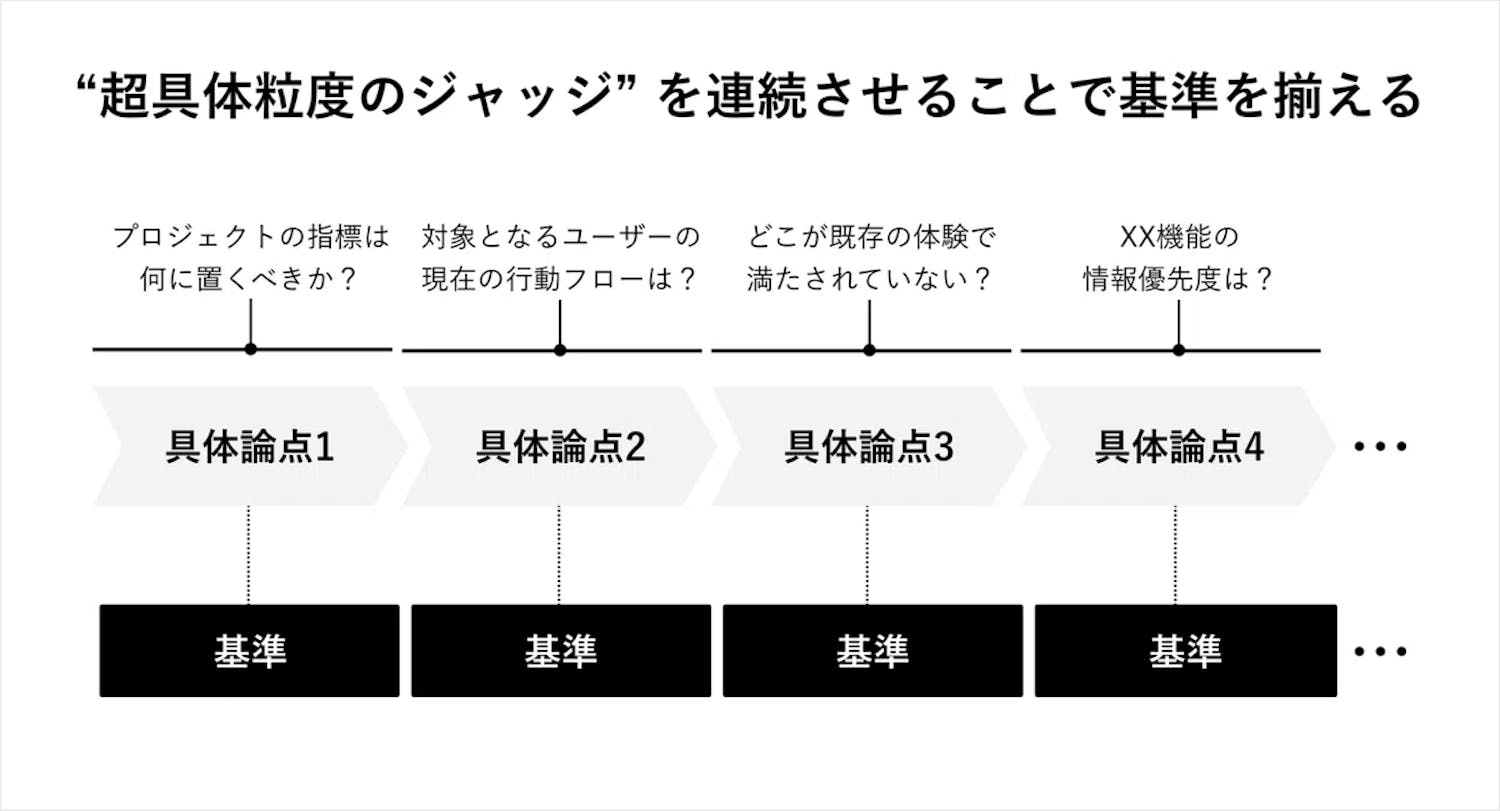 超具体粒度でのジャッジの連続で、共通認識ができあがっていく