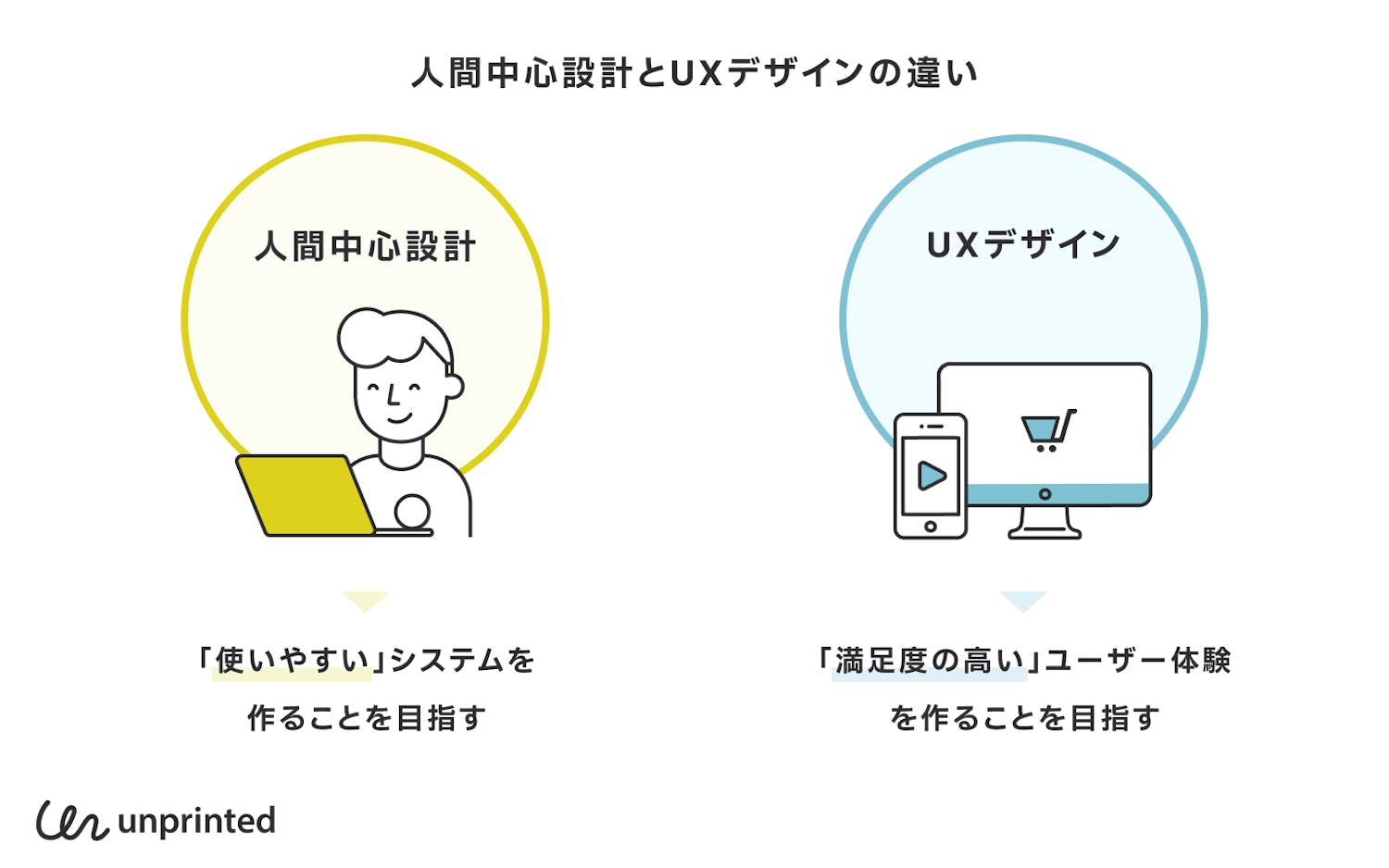 人間中心設計とUXデザインの違い