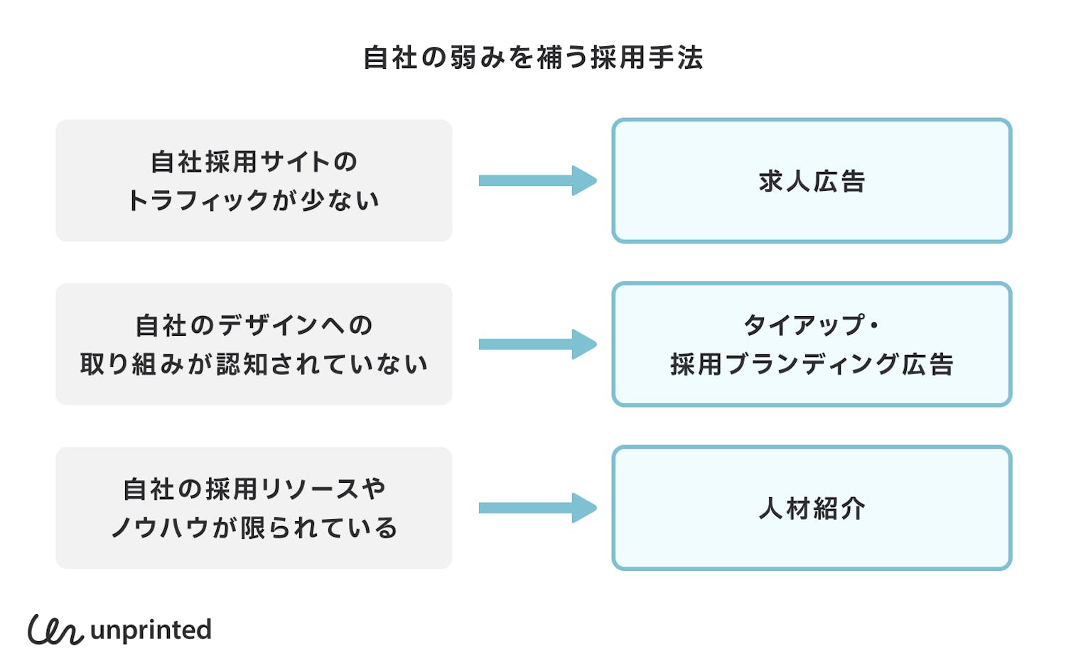自社の弱みを補う採用手法