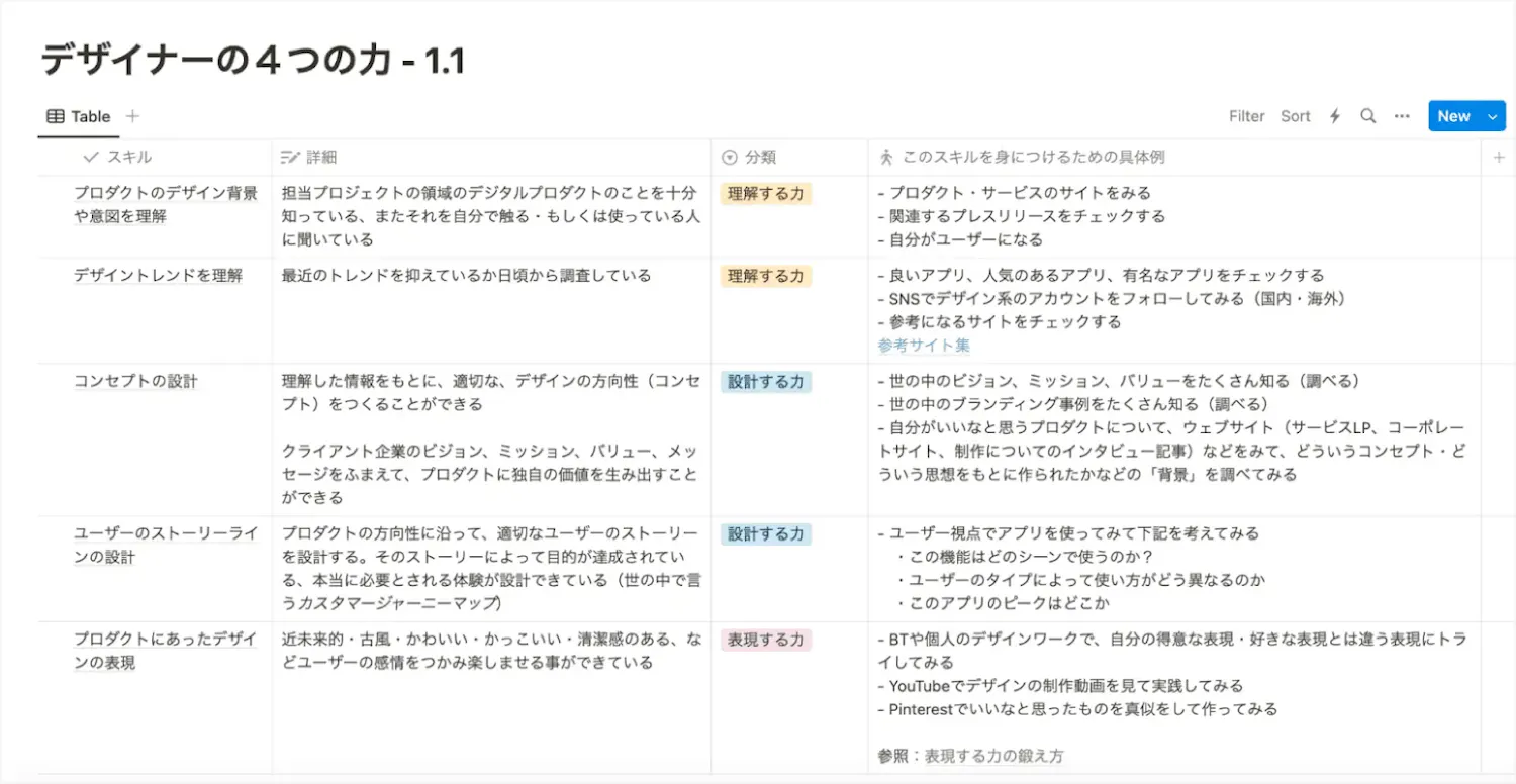 「4つの力とは具体的に何か」を細分化して、文書で提示している