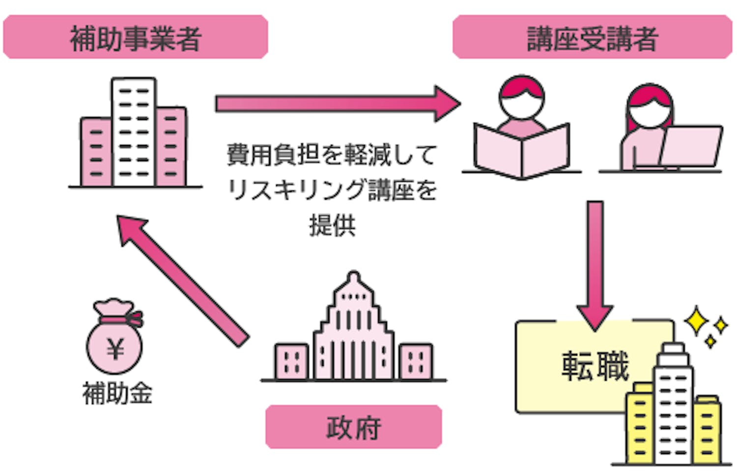 転職支援フロー