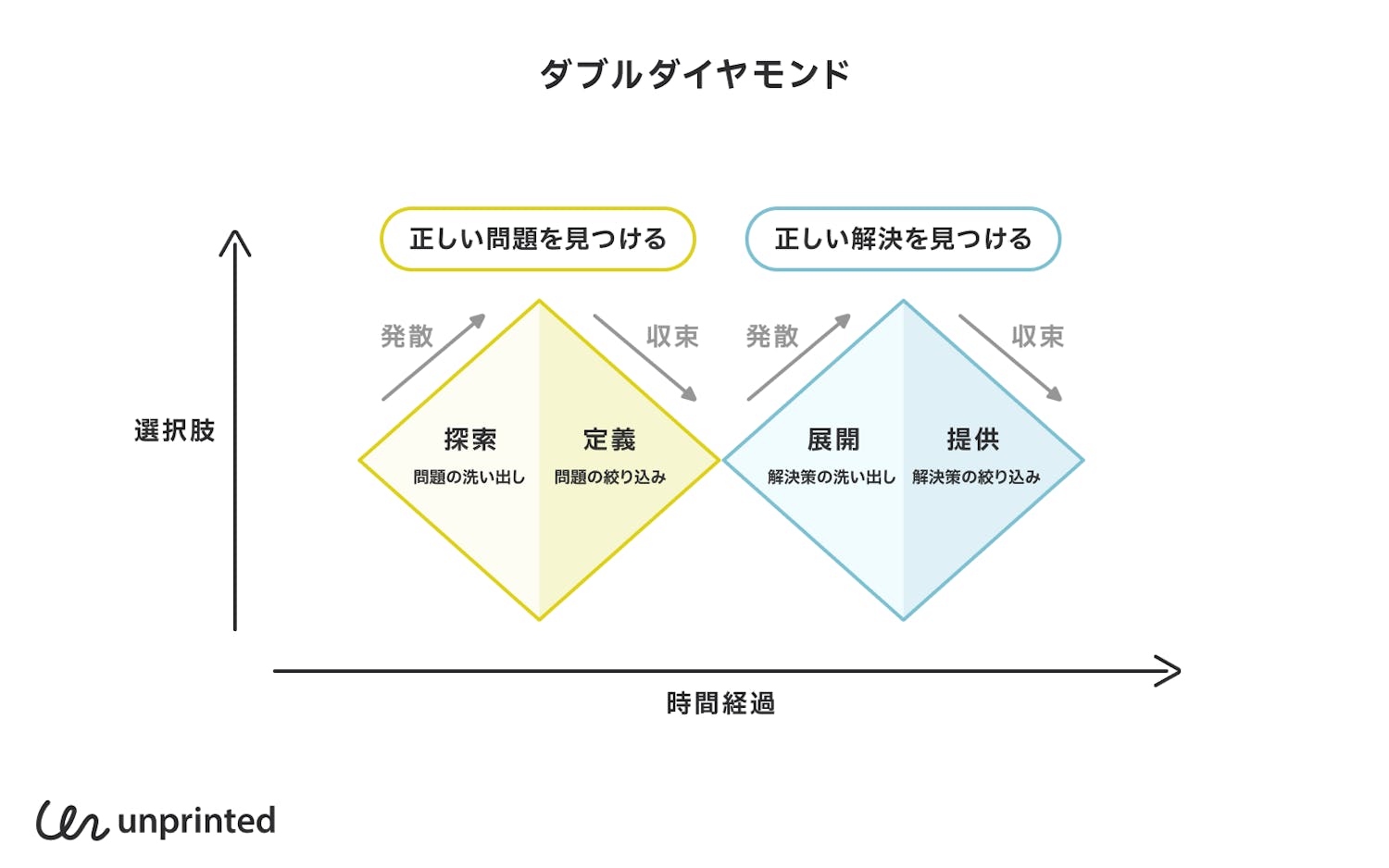 ダブルダイヤモンド