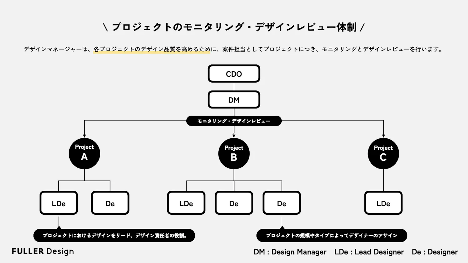フラーデザイン発足と同時に、モニタリングやデザインレビューの体制も見直した
