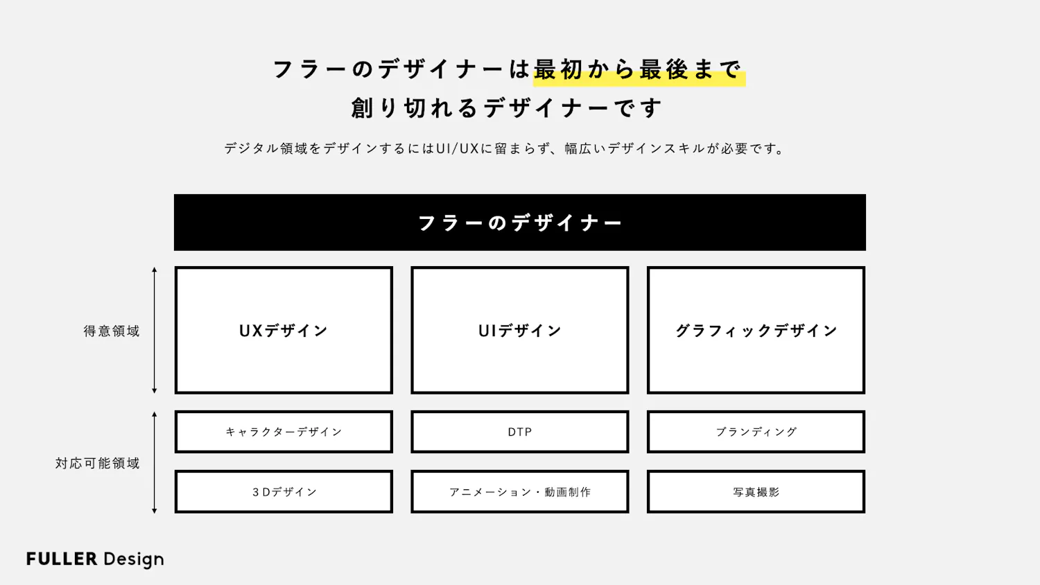 フラーのデザイナーは、幅広い領域を請け負う「統合型デザイナー」となる