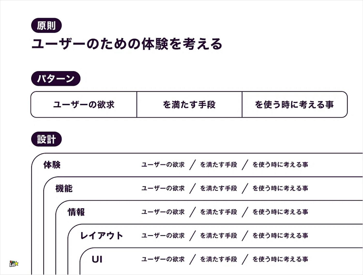 チームラボにおける思考プロセスの体系化の概要