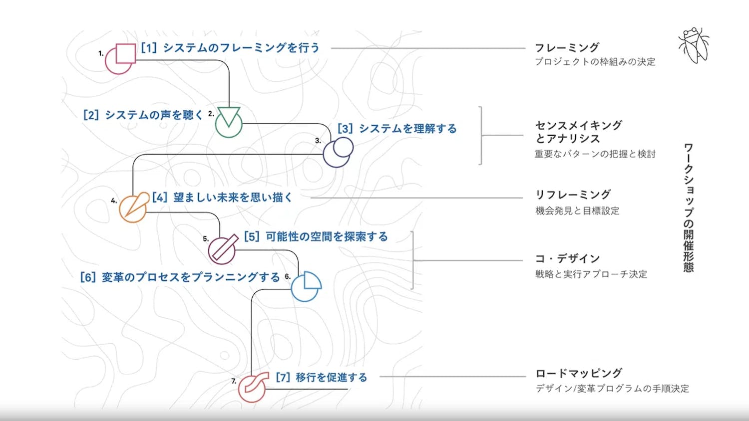 基本の型となる「目的地までの7ステージ」