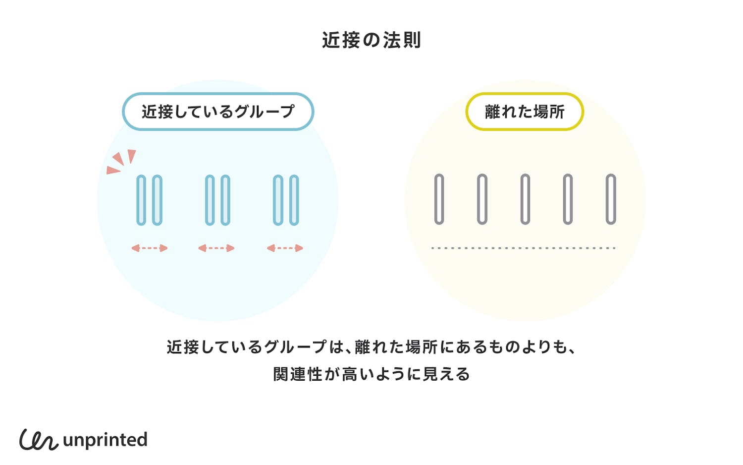 近接の法則