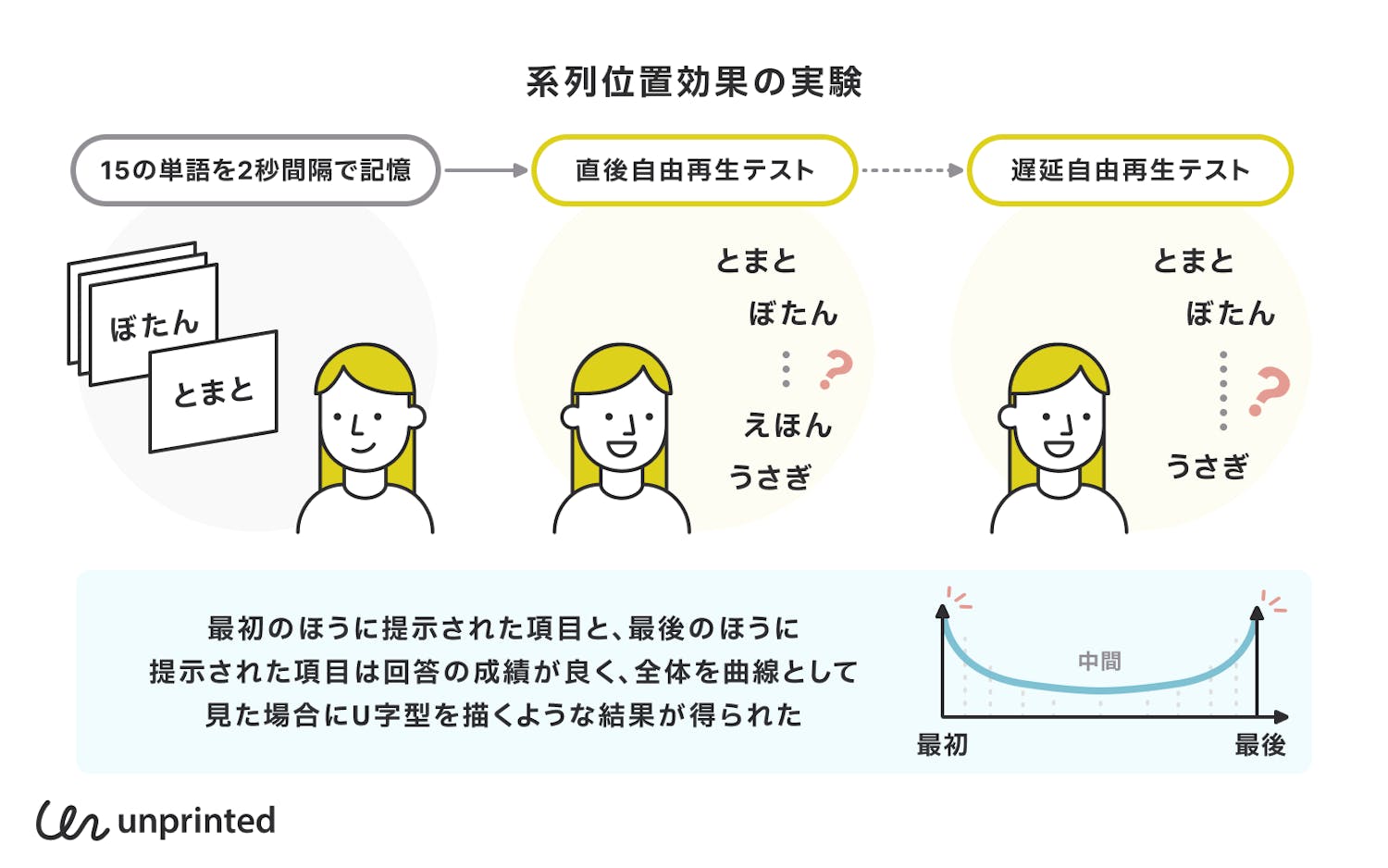 系列位置効果の実験