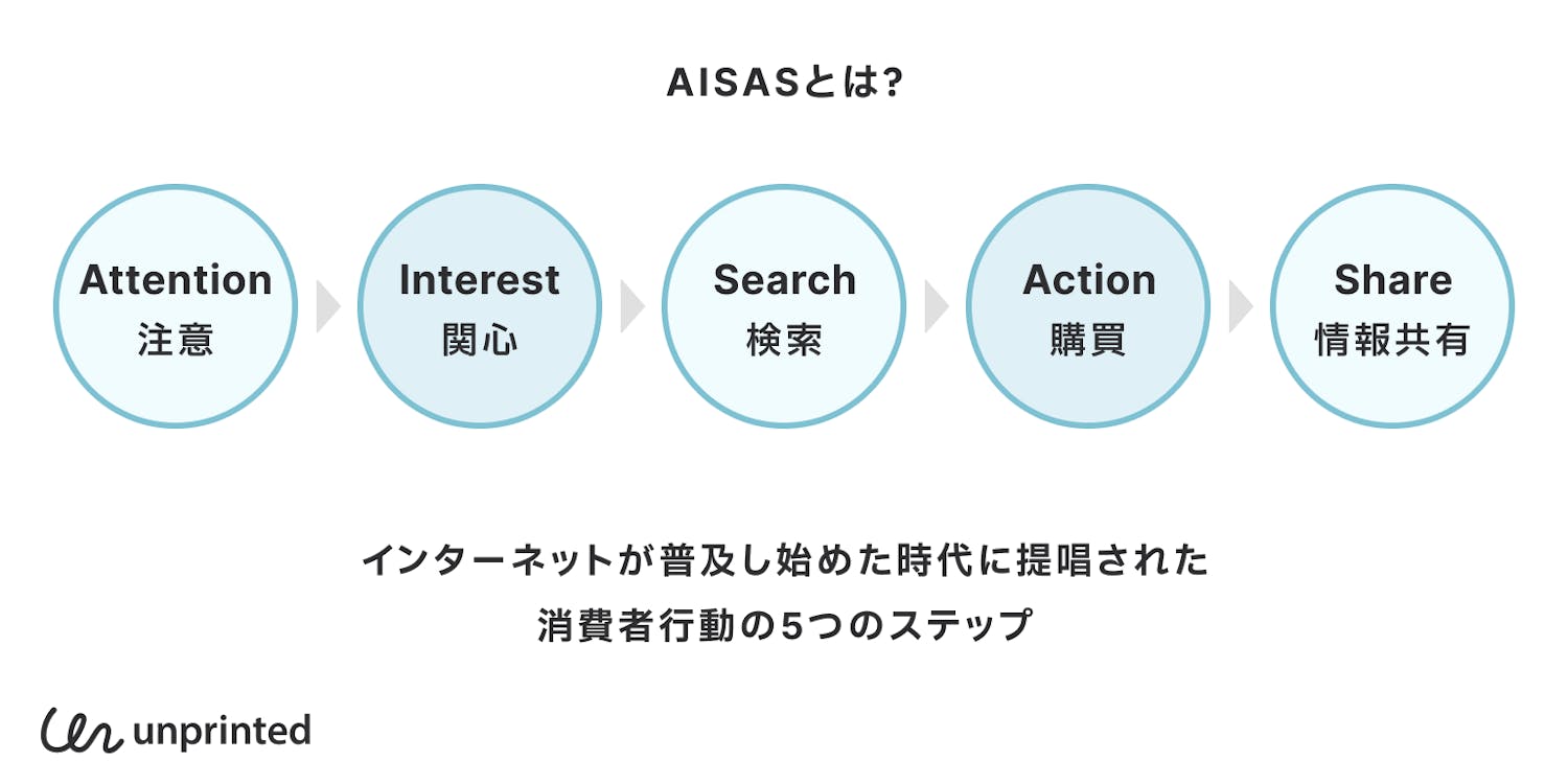 AISASとは?